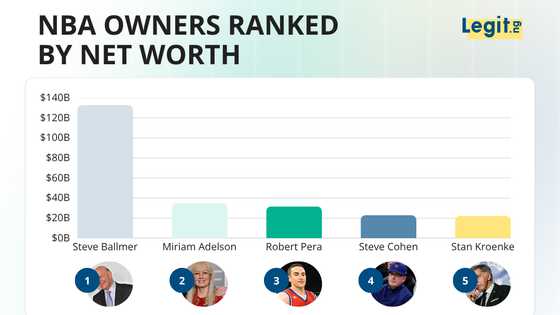 Ballmer bought the Clippers for $2B and is now worth $132.6B — top 10 NBA owners ranked by net worth