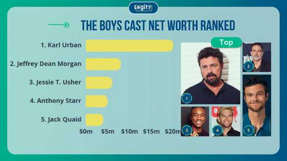 How much are The Boys cast members paid? Their net worths ranked from lowest to highest