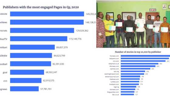 Over 500k pageviews,12m social media followers, Legit.ng celebrates gigantic growth in 2020