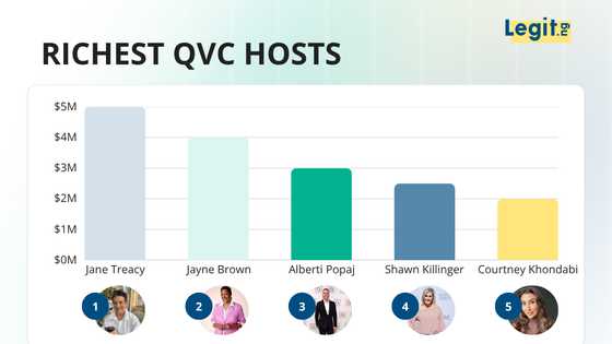 The 10 richest QVC hosts list tops out at over $5 million, built on decades of on-air tenure