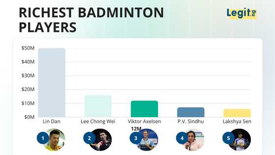 The richest badminton players list is topped by Lin Dan, who survived a very public cheating scandal