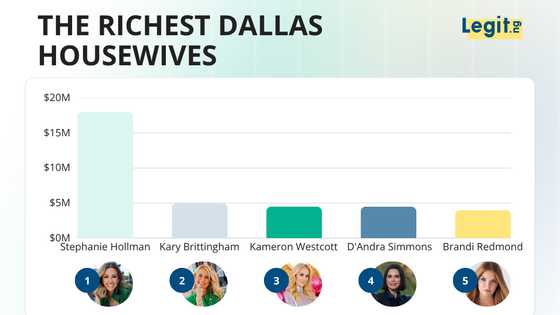 The richest Dallas housewife got there through her husband's empire — RHOD cast ranked by net worth