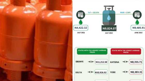 Farashin Tukunyar Iskar Gas na Girki Yayi tashin Ninki cikin Shekara 1, Cibiyar Kididdiga NBS