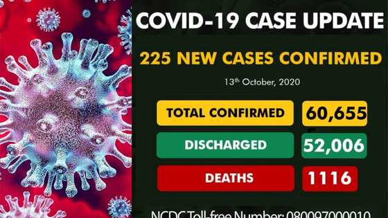 Yanzu yanzu: Sabbin mutane 225 sun kamu da cutar COVID-19, mutane 1116 sun mutu