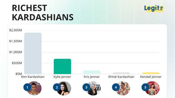 Who is the richest Kardashian? Comparing the clan's individual and combined fortunes