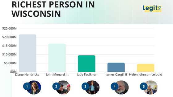 The richest person in Wisconsin — 10 names, ranked by net worth and how they made it