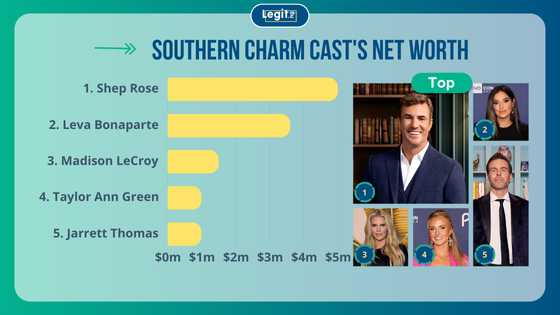 Southern Charm cast's net worths: Who is the richest member of the cast?