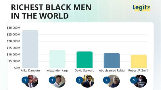 The 15 richest Black men in the world (2026): Dangote still leads, but the list is shifting fast