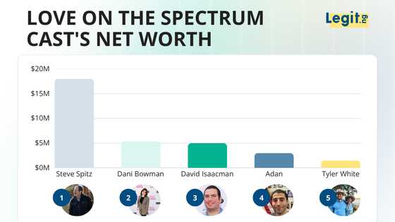 Who is the richest Love on the Spectrum cast member? Turns out it's not who you'd guess
