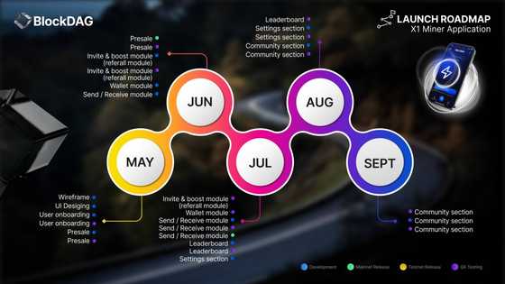 BDAG Dashboard Ranks, Avalanche Price & Polkadot Updates