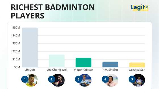 The richest badminton players list is topped by Lin Dan, who survived a very public cheating scandal