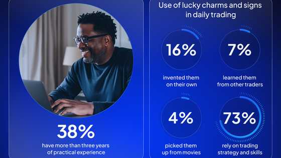 85% of Nigerian traders don't attribute success to luck, Octa's survey reveals