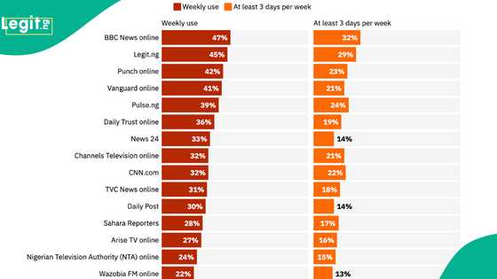 Legit.ng Ranked 2nd in Online Media Reach in Nigeria by Reuters Digital News Report