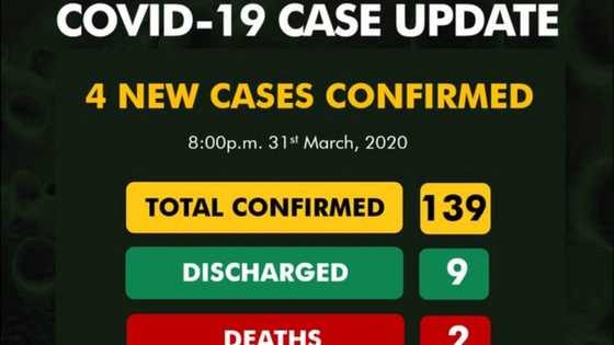 Yanzu-yanzu: An samu karin masu cutar Coronavirus 4; 3 a Abuja, 1 a Legas