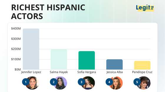 The 15 richest hispanic actors list is led by Sofía Vergara, whose fortune came from TV syndication