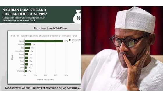 Under Buhari, Nigeria's foreign debt has increased by 40% - NBS
