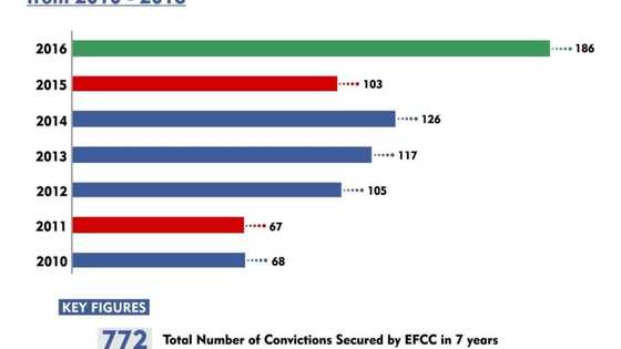 2015-2016: 6 EFCC state offices with the highest number of convictions