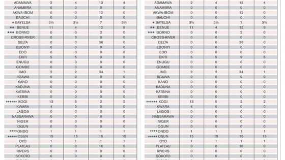 Da dumi dumi: Ma'aikatan jihohin Kogi, Osun da Benue na bin bashin albashin watanni 5