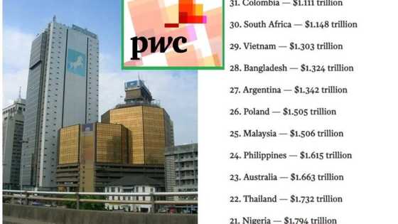 LIST: 32 most powerful economies by 2030 (See where Nigeria ranks)