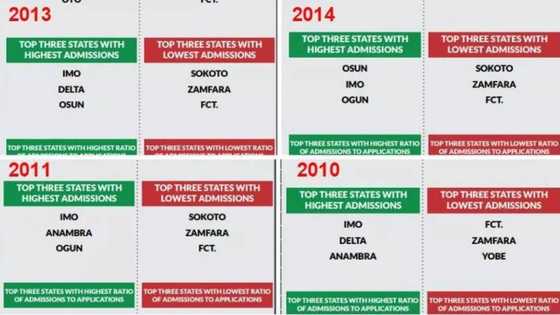 JAMB 2017: 5 state universities with the LOWEST and HIGHEST admissions in Nigeria