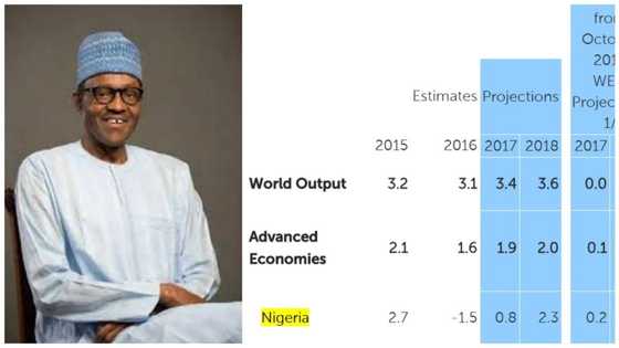 Buhari is working! Goodnews for Nigerian economy as IMF releases growth forecast for 2017 and 2018 (see details)
