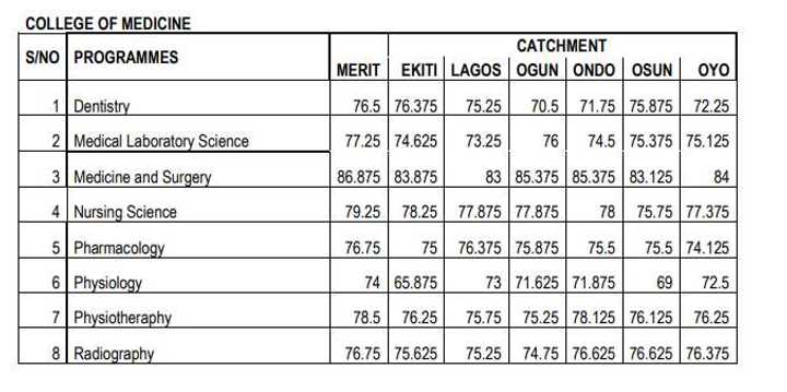 2022/2023 Admission: List Of UNILAG's Cut-Off Marks For All Courses ...