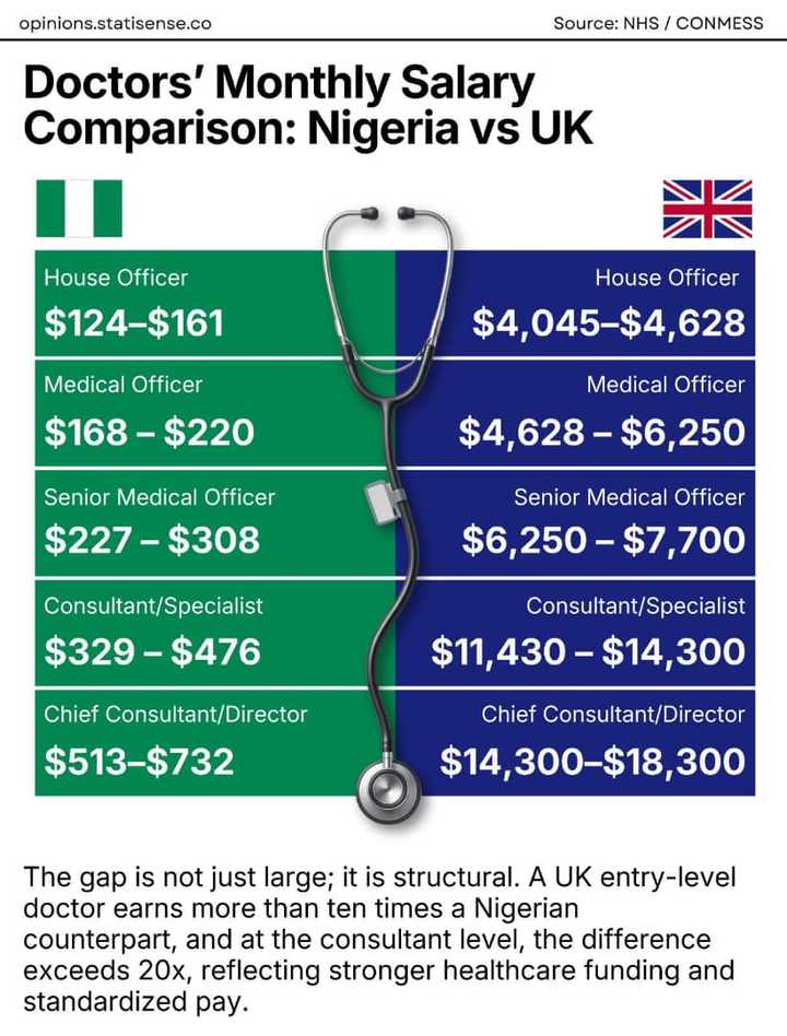 How Much Nigerian Doctors Earn Compared to UK Counterparts - Legit.ng