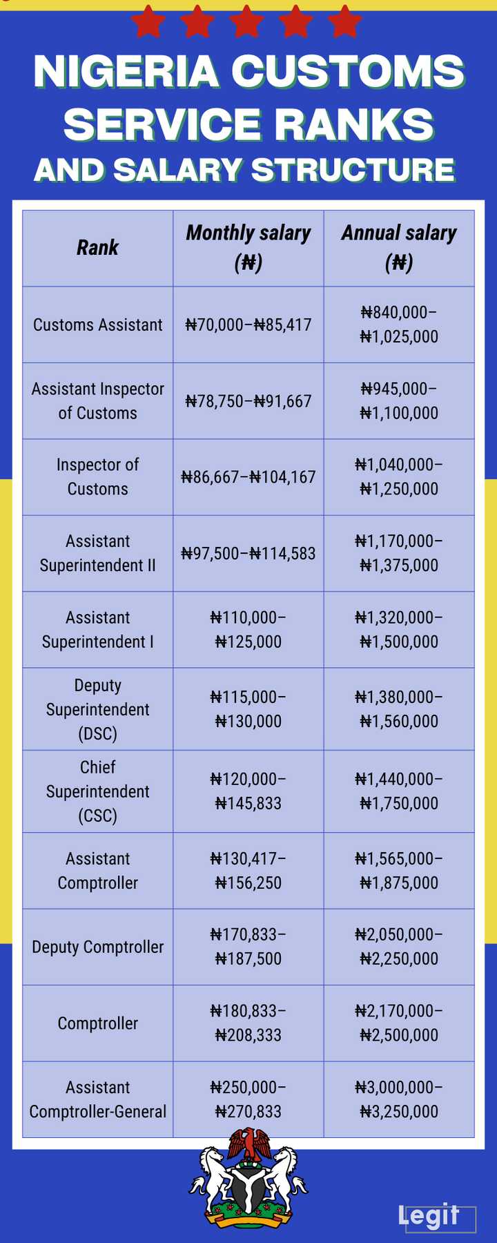 Nigeria Customs Service ranks and salary structure in 2026 - Legit.ng