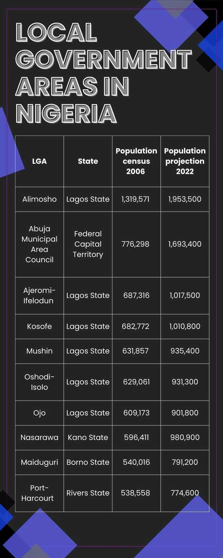 10-largest-local-government-areas-in-nigeria-by-population-legit-ng
