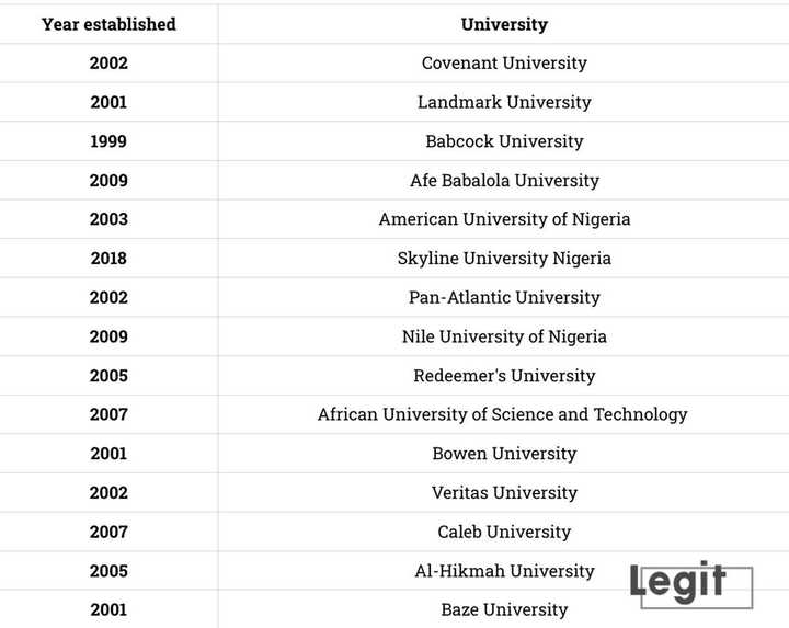 Top 50 best universities in Nigeria as of 2026: NUC university ranking ...